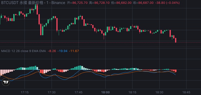 量化入门2- 技术指标详解2-  平滑异同移动平均线MACD-略知一二