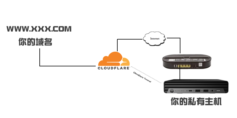 何必再买VPS，自己的小主机（nas）做网站服务器-略知一二
